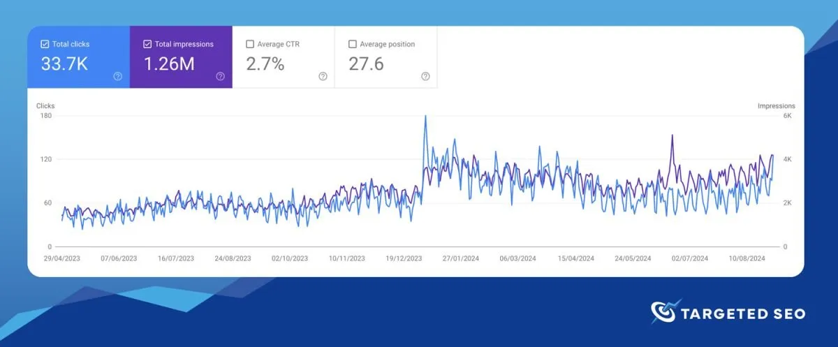 Reza reported an incredible £100k increase in revenue directly attributable to organic traffic - Targeted SEO